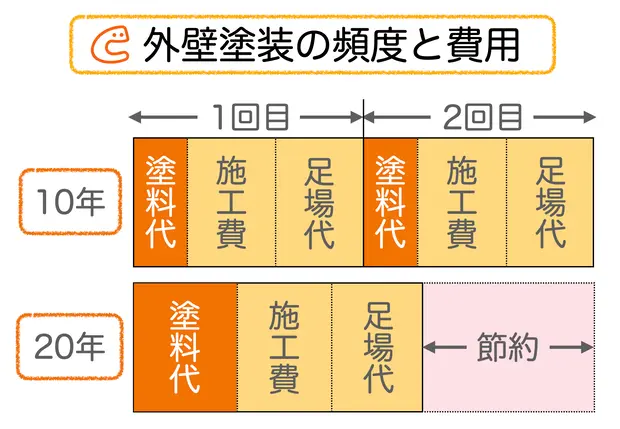 外壁塗装の頻度と費用