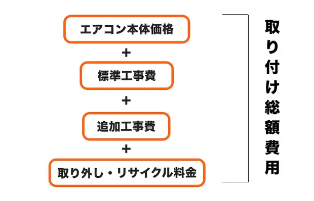 2026年最新】エアコン取り付け費用の相場｜追加工事の料金表と安く