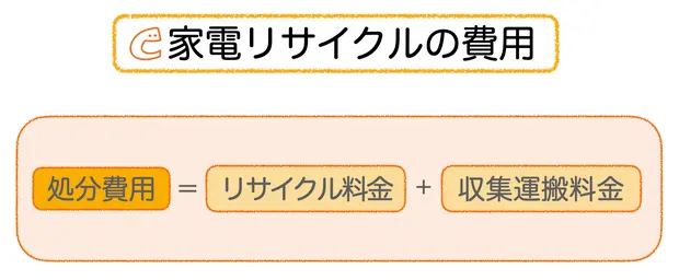 家電リサイクル費用の内訳
