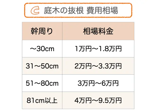庭木伐採の費用相場は5mの木で1 2 1 5万円 安くするコツも くらしのマーケットマガジン