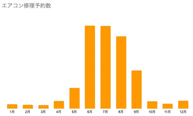 2025年エアコン修理予約数