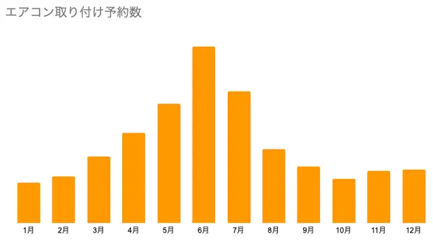 2025年エアコン取り付け予約数