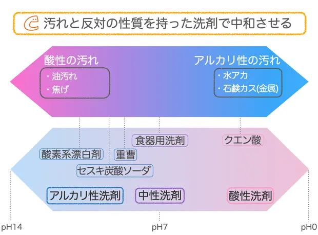 魚焼きグリルの簡単掃除方法 重曹で頑固汚れを落とす方法も くらしのマーケットマガジン 魚焼きグリルの簡単掃除方法 重曹で頑固汚れを落とす方法も くらしのマーケットマガジン